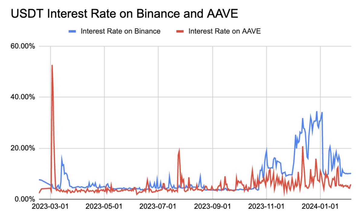 USDT Borrowing Interest Rates on Binance and AAVE.